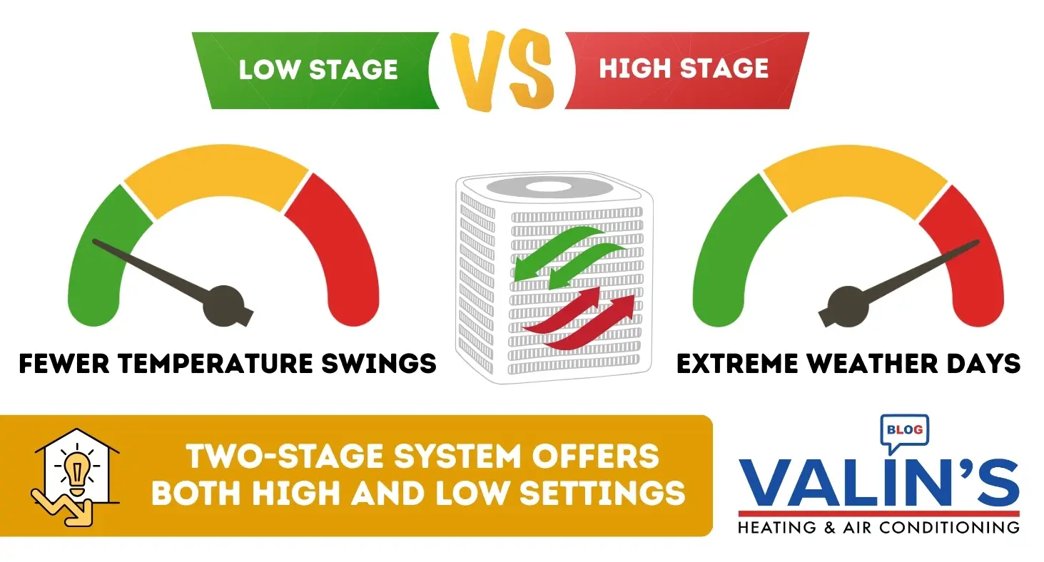 Two-Stage HVAC Benefits | Northern Virginia Comfort & Efficiency